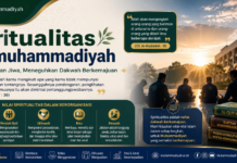 Spiritualitas Bermuhammadiyah: Kunci Menguatkan Dakwah, Keikhlasan, dan Akhlak Kader Muhammadiyah