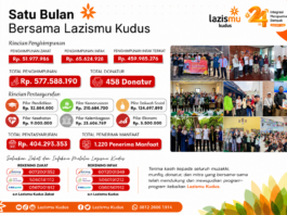 Tembus Rp577 Juta, Lazismu Kudus Salurkan Manfaat bagi 1.220 Warga di Bulan Agustus
